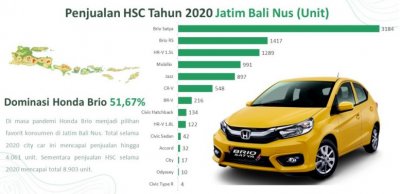 Honda Surabaya Center : PENJUALAN TETAP STABIL &amp; GAIRAHKAN MINAT PASAR MELALUI PROMO MENARIK